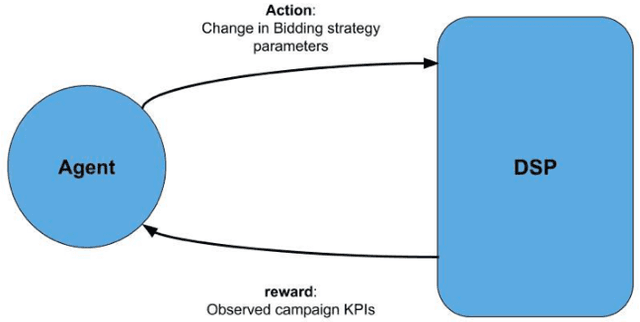 Figure 2 for Techniques Toward Optimizing Viewability in RTB Ad Campaigns Using Reinforcement Learning