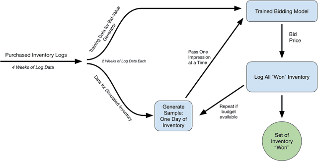 Figure 3 for Techniques Toward Optimizing Viewability in RTB Ad Campaigns Using Reinforcement Learning