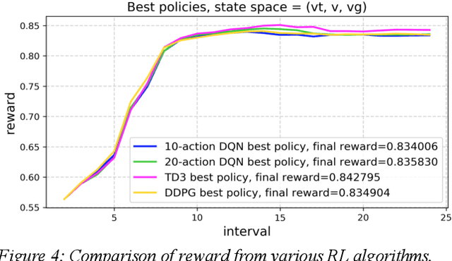 Figure 4 for Techniques Toward Optimizing Viewability in RTB Ad Campaigns Using Reinforcement Learning