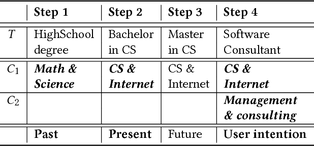 Figure 1 for Predicting Personalized Academic and Career Roads: First Steps Toward a Multi-Uses Recommender System
