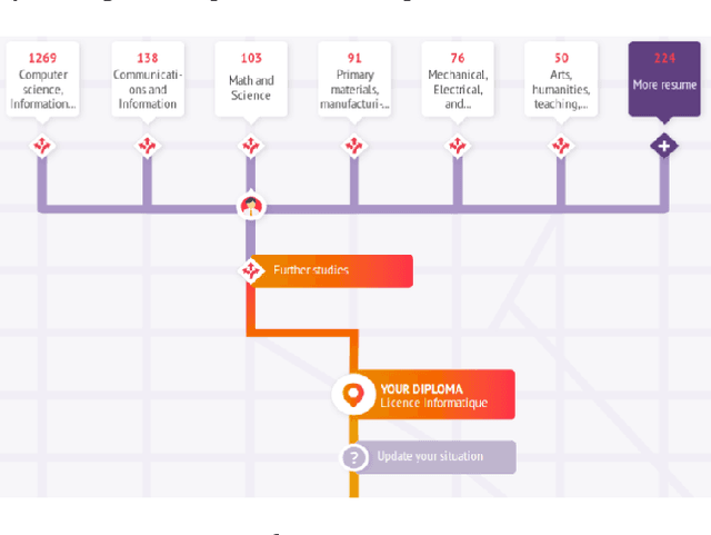 Figure 4 for Predicting Personalized Academic and Career Roads: First Steps Toward a Multi-Uses Recommender System