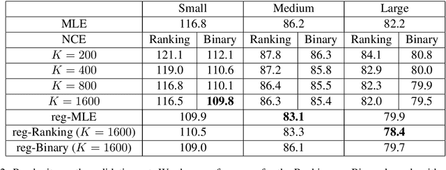 Figure 3 for Noise Contrastive Estimation and Negative Sampling for Conditional Models: Consistency and Statistical Efficiency