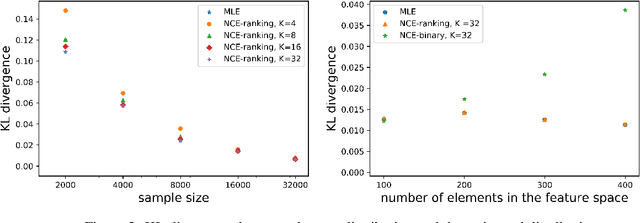 Figure 2 for Noise Contrastive Estimation and Negative Sampling for Conditional Models: Consistency and Statistical Efficiency