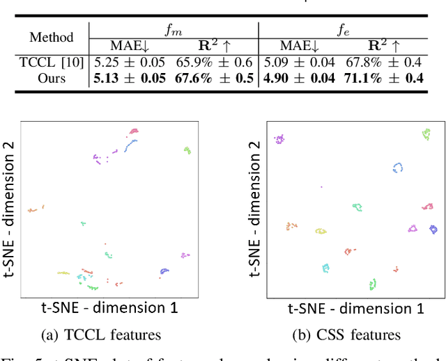 Figure 4 for Cyclical Self-Supervision for Semi-Supervised Ejection Fraction Prediction from Echocardiogram Videos