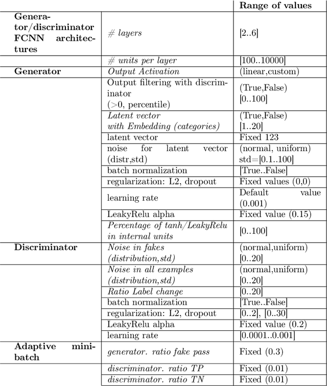 Figure 2 for Synthetic flow-based cryptomining attack generation through Generative Adversarial Networks