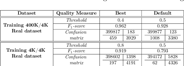 Figure 4 for Synthetic flow-based cryptomining attack generation through Generative Adversarial Networks