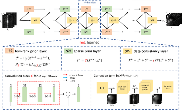 Figure 1 for Deep Low-rank plus Sparse Network for Dynamic MR Imaging