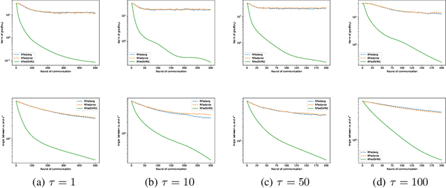 Figure 4 for Federated Learning on Riemannian Manifolds