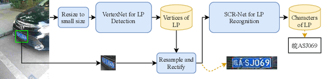 Figure 2 for Rethinking and Designing a High-performing Automatic License Plate Recognition Approach
