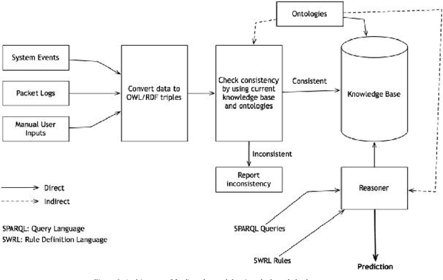 Figure 4 for Predicting Network Attacks Using Ontology-Driven Inference