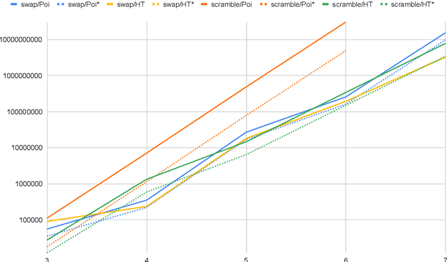 Figure 4 for Runtime Analysis for Permutation-based Evolutionary Algorithms