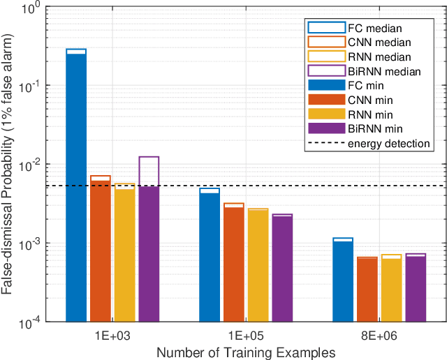 Figure 1 for Comparison of Neural Network Architectures for Spectrum Sensing