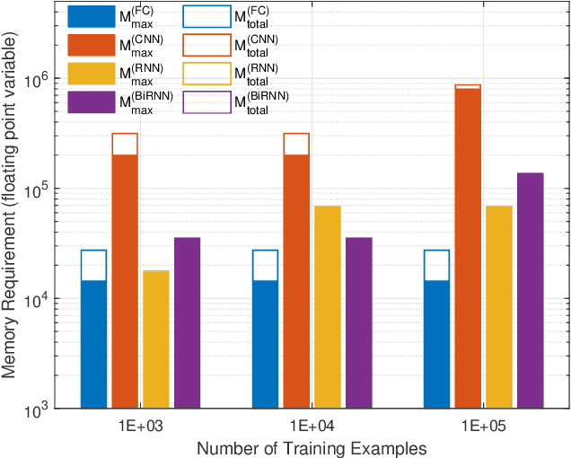 Figure 3 for Comparison of Neural Network Architectures for Spectrum Sensing