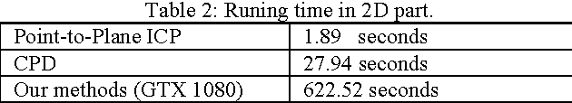 Figure 3 for Robust Rigid Point Registration based on Convolution of Adaptive Gaussian Mixture Models