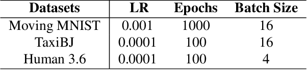 Figure 2 for Taylor saves for later: disentanglement for video prediction using Taylor representation