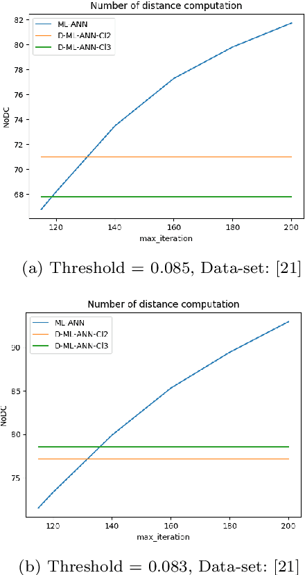 Figure 4 for A Novel Distributed Approximate Nearest Neighbor Method for Real-time Face Recognition