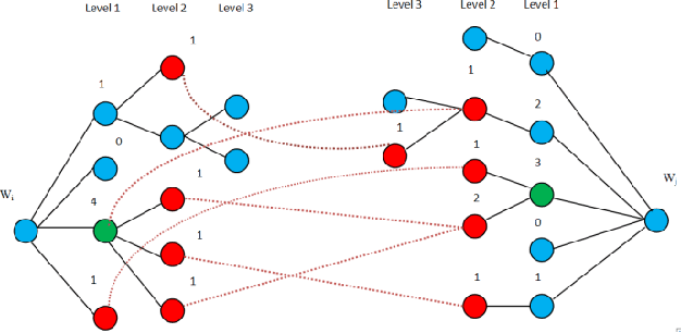 Figure 2 for Automated Text Summarization Base on Lexicales Chain and graph Using of WordNet and Wikipedia Knowledge Base