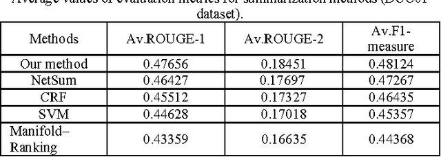 Figure 1 for Automated Text Summarization Base on Lexicales Chain and graph Using of WordNet and Wikipedia Knowledge Base