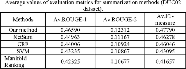 Figure 3 for Automated Text Summarization Base on Lexicales Chain and graph Using of WordNet and Wikipedia Knowledge Base