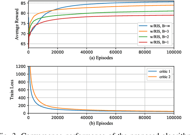 Figure 3 for DRL-based Joint Beamforming and BS-RIS-UE Association Design for RIS-Assisted mmWave Networks