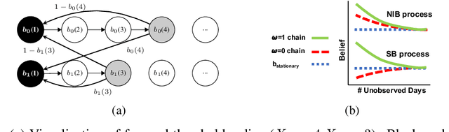 Figure 2 for Collapsing Bandits and Their Application to Public Health Interventions