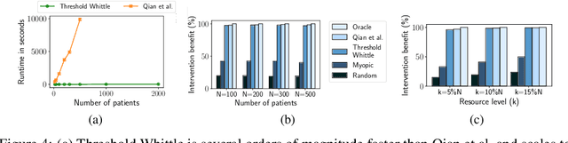Figure 4 for Collapsing Bandits and Their Application to Public Health Interventions
