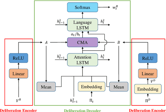 Figure 4 for Cross Modification Attention Based Deliberation Model for Image Captioning