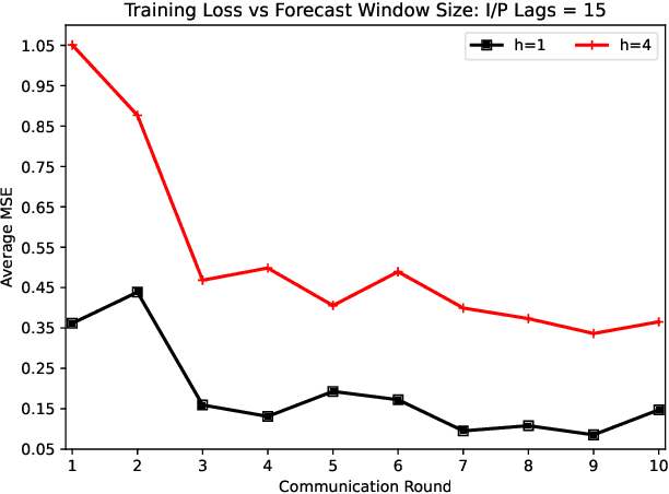 Figure 2 for Mobility, Communication and Computation Aware Federated Learning for Internet of Vehicles