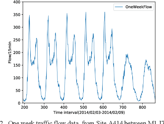 Figure 3 for A Hybrid Method for Traffic Flow Forecasting Using Multimodal Deep Learning