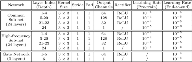Figure 2 for Deep Cascaded Bi-Network for Face Hallucination