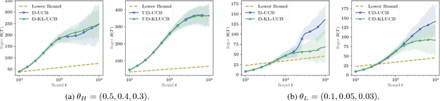 Figure 1 for Stochastic Bandit Models for Delayed Conversions
