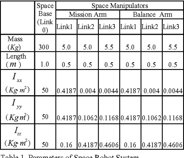 Figure 1 for Dynamic Balance Control of Multi-arm Free-Floating Space Robots