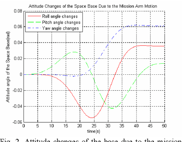 Figure 2 for Dynamic Balance Control of Multi-arm Free-Floating Space Robots