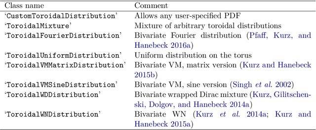 Figure 4 for Directional Statistics and Filtering Using libDirectional