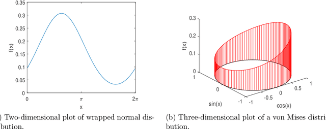 Figure 2 for Directional Statistics and Filtering Using libDirectional