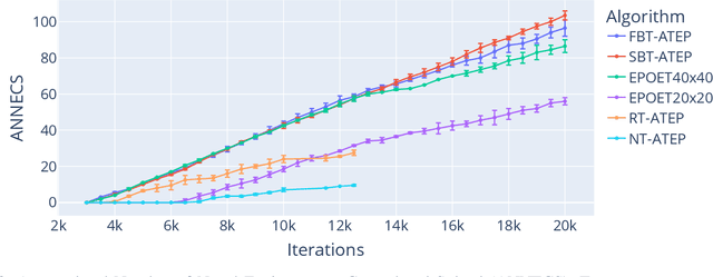 Figure 2 for Augmentative Topology Agents For Open-Ended Learning