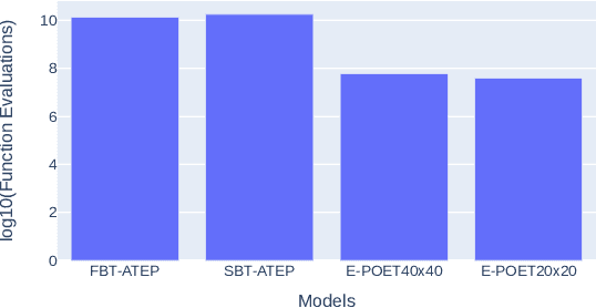 Figure 3 for Augmentative Topology Agents For Open-Ended Learning