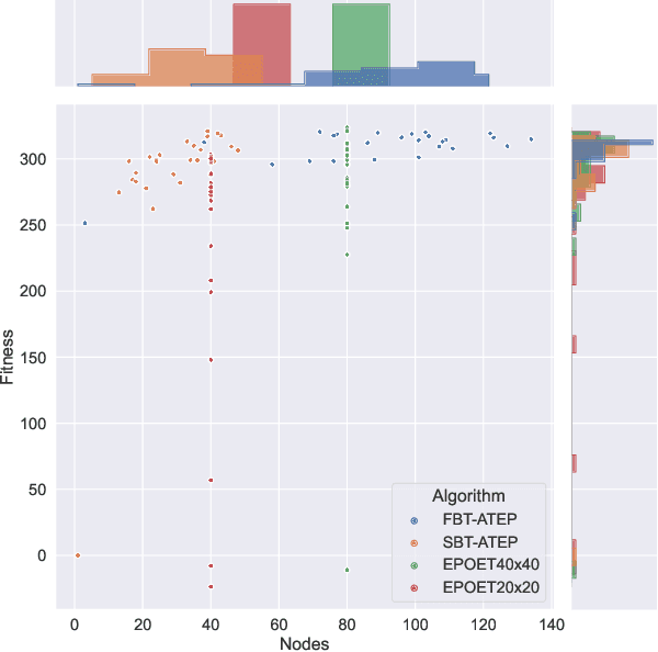 Figure 4 for Augmentative Topology Agents For Open-Ended Learning