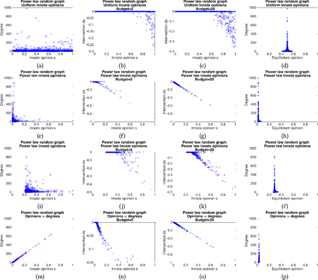 Figure 2 for Minimizing Polarization and Disagreement in Social Networks