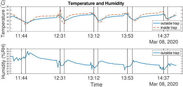 Figure 3 for Development and Testing of a Novel Automated Insect Capture Module for Sample Collection and Transfer