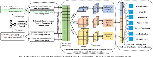 Figure 2 for DeepCVA: Automated Commit-level Vulnerability Assessment with Deep Multi-task Learning