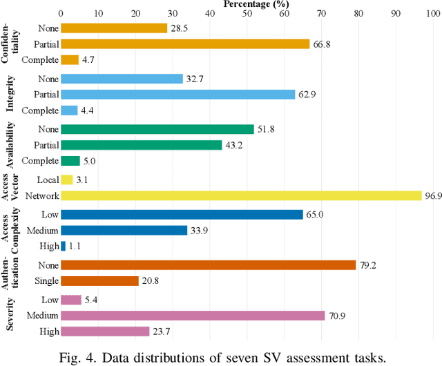 Figure 4 for DeepCVA: Automated Commit-level Vulnerability Assessment with Deep Multi-task Learning