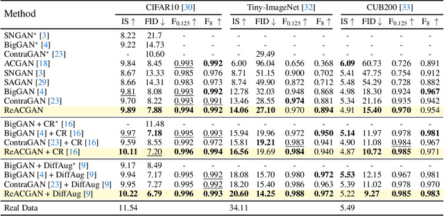 Figure 2 for Rebooting ACGAN: Auxiliary Classifier GANs with Stable Training