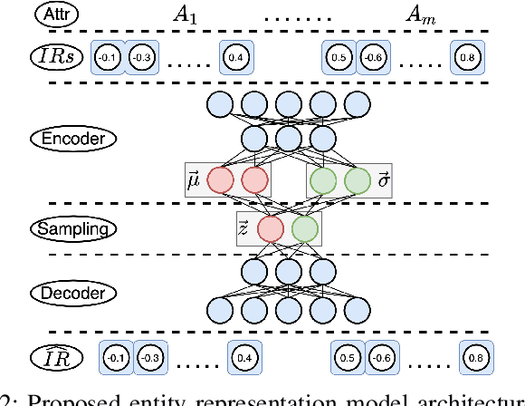 Figure 2 for Cost-effective Variational Active Entity Resolution