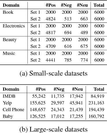 Figure 1 for Adaptive Semi-supervised Learning for Cross-domain Sentiment Classification