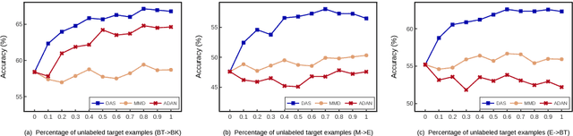 Figure 3 for Adaptive Semi-supervised Learning for Cross-domain Sentiment Classification