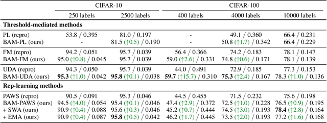 Figure 2 for On the Importance of Calibration in Semi-supervised Learning
