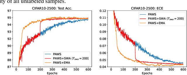 Figure 4 for On the Importance of Calibration in Semi-supervised Learning