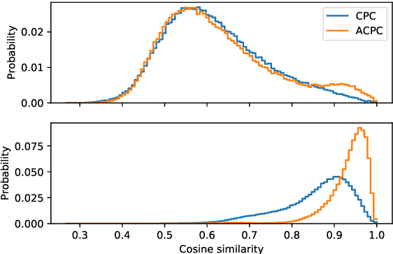 Figure 4 for Aligned Contrastive Predictive Coding
