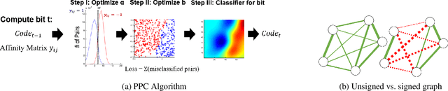 Figure 1 for Proximity Preserving Binary Code using Signed Graph-Cut